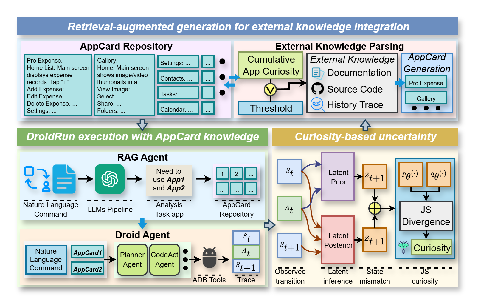 Overview of the curiosity-driven retrieval pipeline.