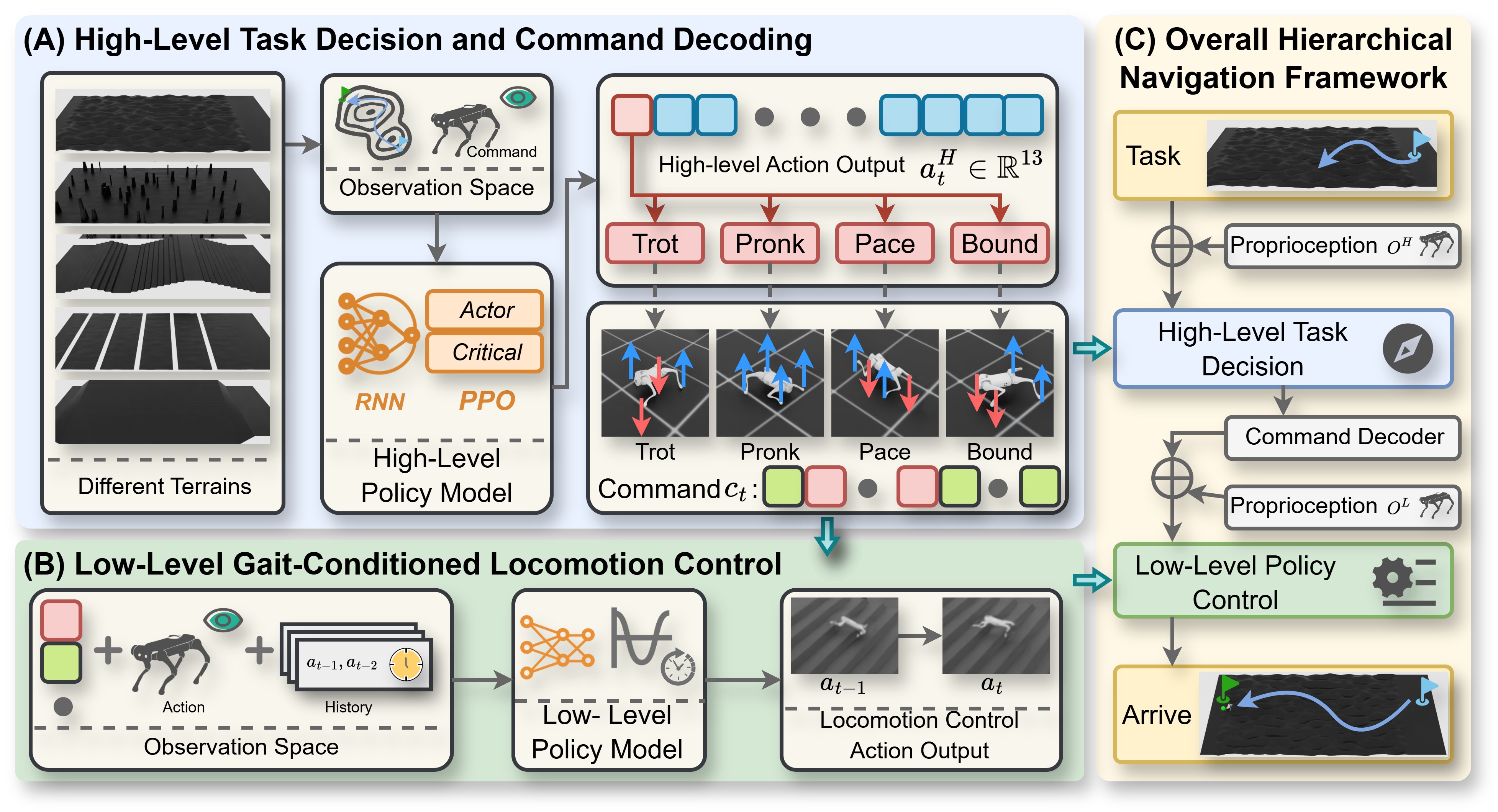 Hierarchical policy framework for quadruped navigation